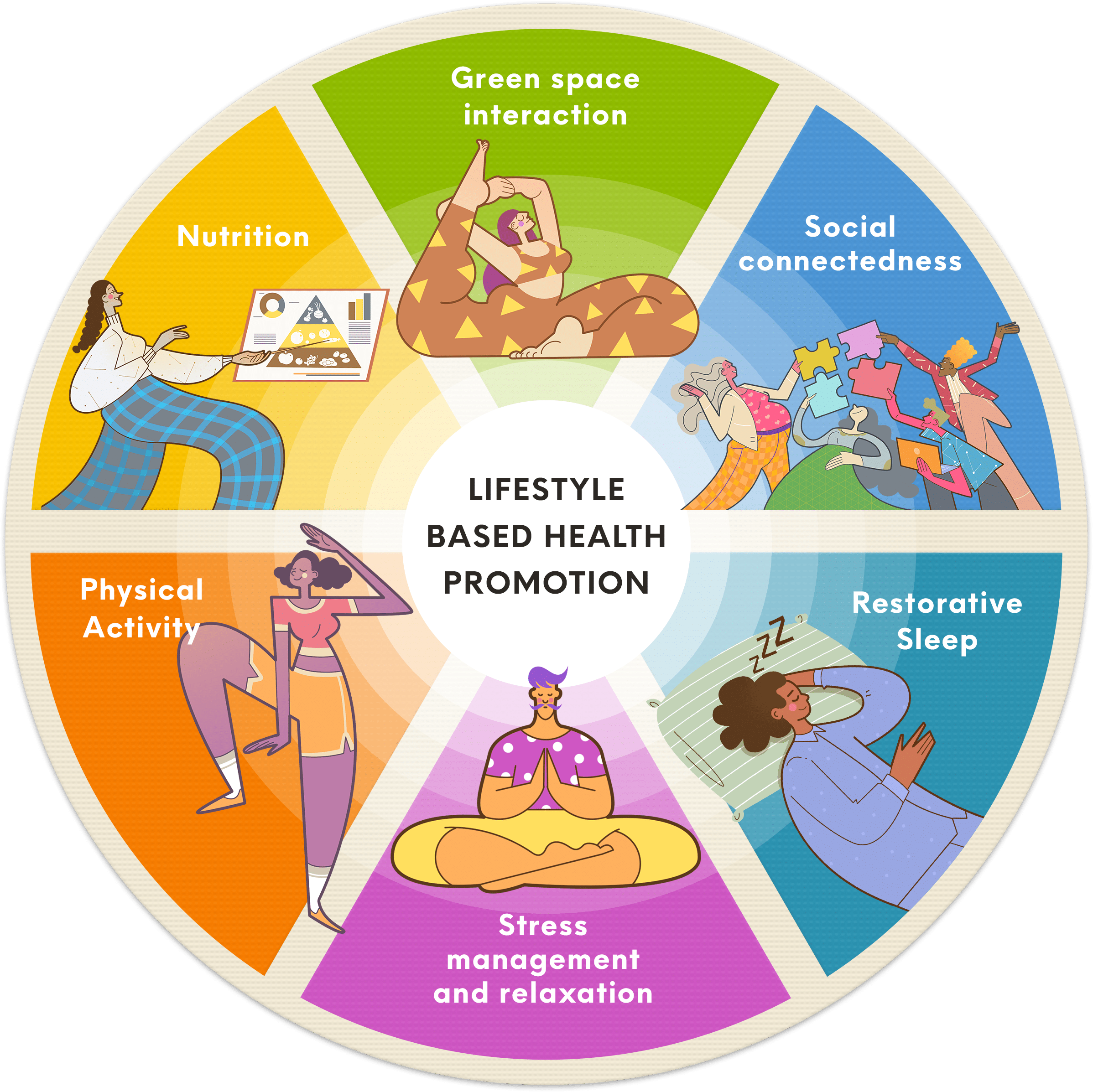 M1 - KARUNA - Lifestyle Based Health Promotion Wheel (1)