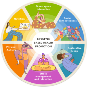 Karuna's Wheel of Lifestyle Based Health Promotion